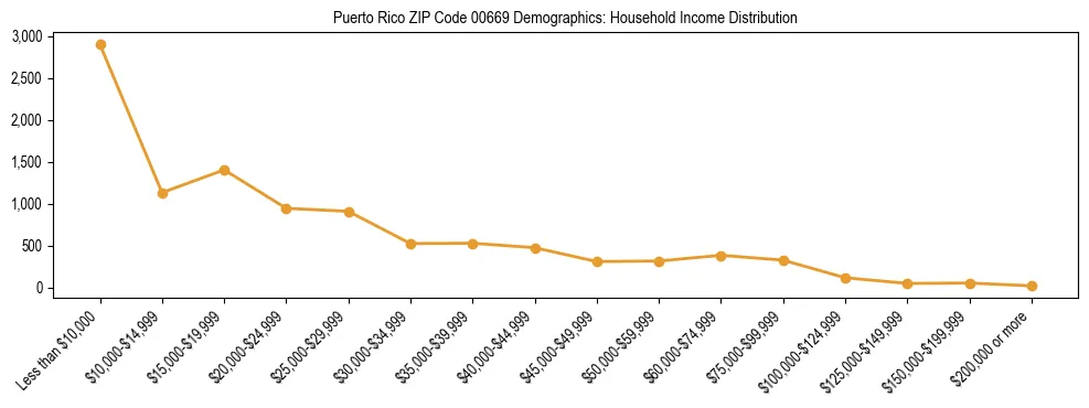 Bar chart showing household income distribution brackets for Puerto Rico ZIP Code 00669 based on 2023 ACS data.