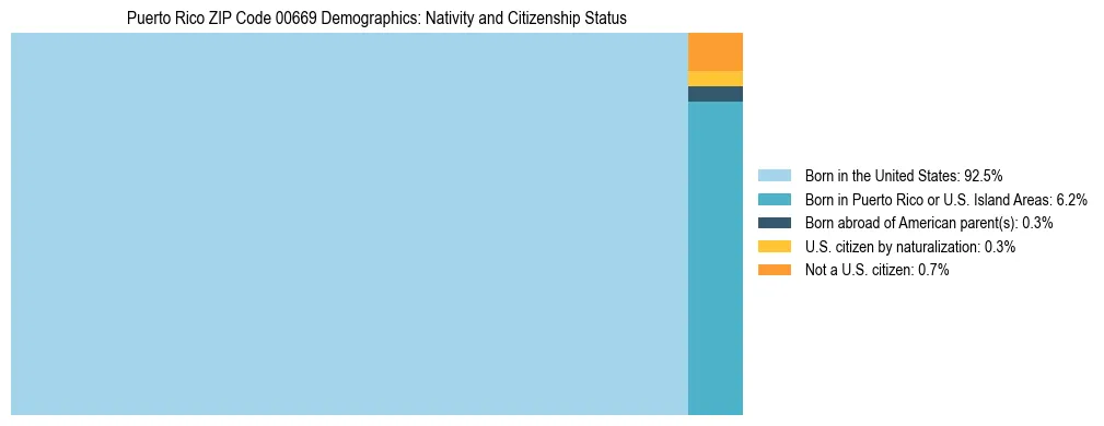 Treemap showing population distribution by nativity and citizenship status in Puerto Rico ZIP Code 00669 based on 2023 ACS data.