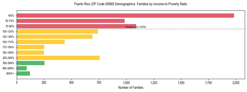 Bar chart showing family distribution by income-to-poverty ratio in Puerto Rico ZIP Code 00669, based on 2023 ACS data.