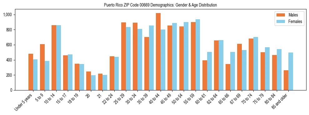 Population pyramid for Puerto Rico ZIP Code 00669 showing male vs female age distribution based on 2023 ACS data.