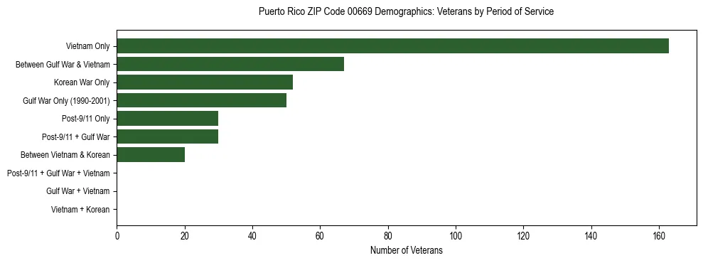 Bar chart showing the distribution of veterans by period of military service in Puerto Rico ZIP Code 00669 based on 2023 ACS data.