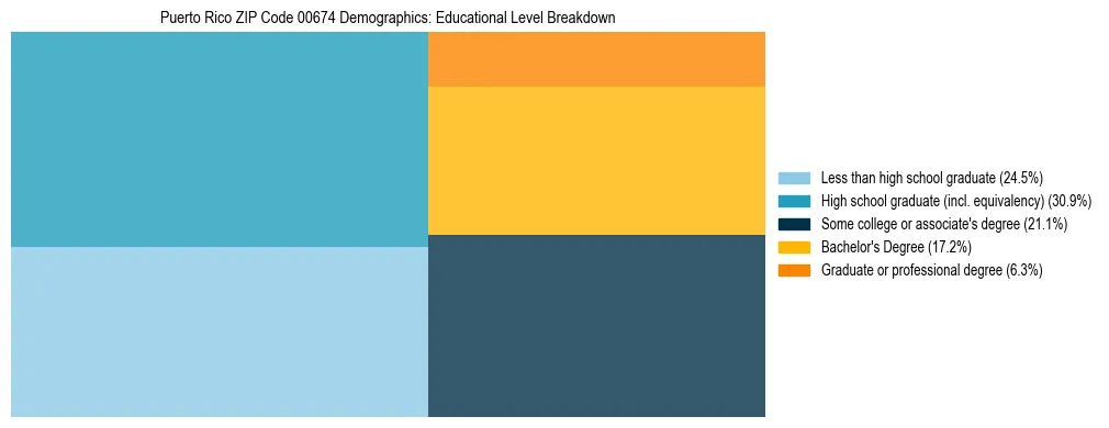 Treemap chart illustrating educational attainment levels for adults 25+ in Puerto Rico ZIP Code 00674 based on 2023 ACS data.