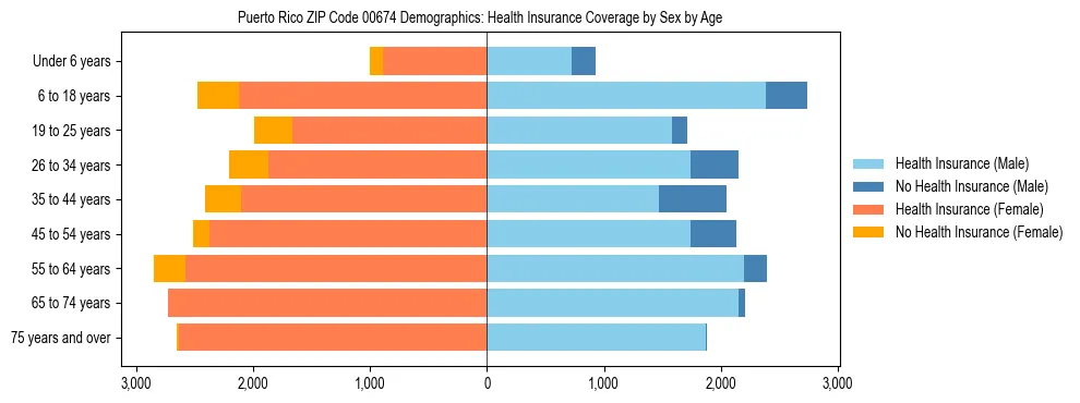 Pyramid chart showing health insurance coverage distribution by age and sex in Puerto Rico ZIP Code 00674 based on 2023 ACS data.