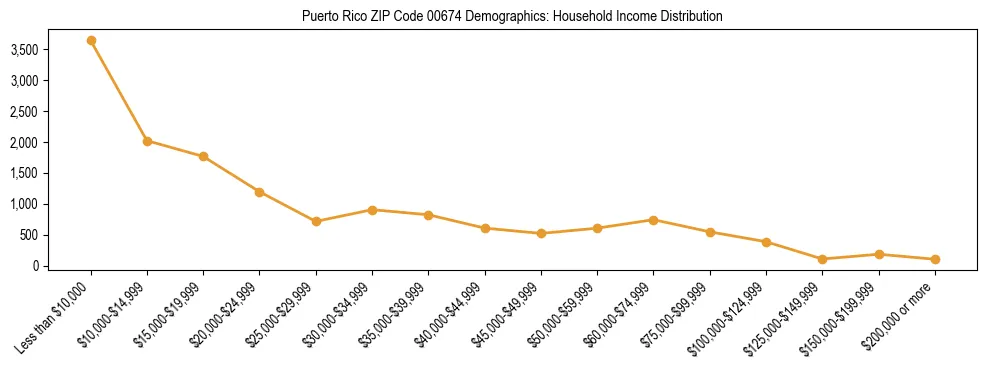 Bar chart showing household income distribution brackets for Puerto Rico ZIP Code 00674 based on 2023 ACS data.