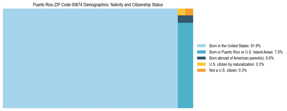 Treemap showing population distribution by nativity and citizenship status in Puerto Rico ZIP Code 00674 based on 2023 ACS data.