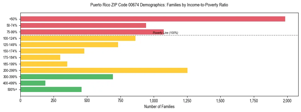 Bar chart showing family distribution by income-to-poverty ratio in Puerto Rico ZIP Code 00674, based on 2023 ACS data.