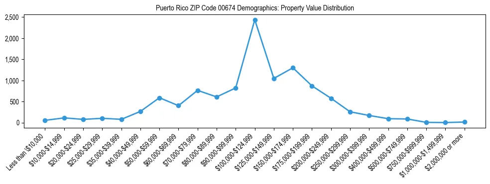 Line chart showing property value distribution for owner-occupied homes in Puerto Rico ZIP Code 00674 based on 2023 ACS data.