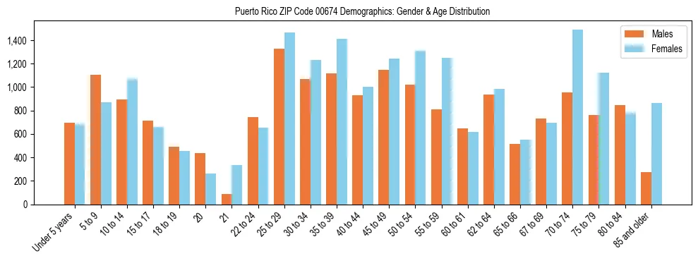 Population pyramid for Puerto Rico ZIP Code 00674 showing male vs female age distribution based on 2023 ACS data.