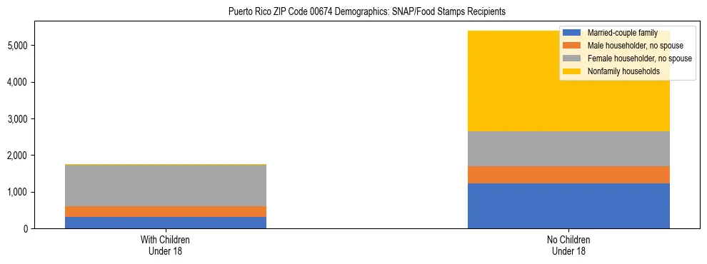 Stacked bar chart showing SNAP recipient household composition by presence of children in Puerto Rico ZIP Code 00674, based on 2023 ACS data.