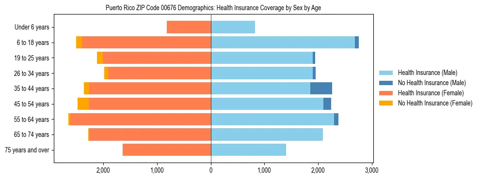 Pyramid chart showing health insurance coverage distribution by age and sex in Puerto Rico ZIP Code 00676 based on 2023 ACS data.