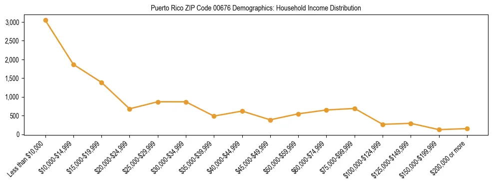 Bar chart showing household income distribution brackets for Puerto Rico ZIP Code 00676 based on 2023 ACS data.