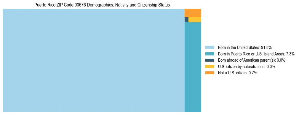 Treemap showing population distribution by nativity and citizenship status in Puerto Rico ZIP Code 00676 based on 2023 ACS data.
