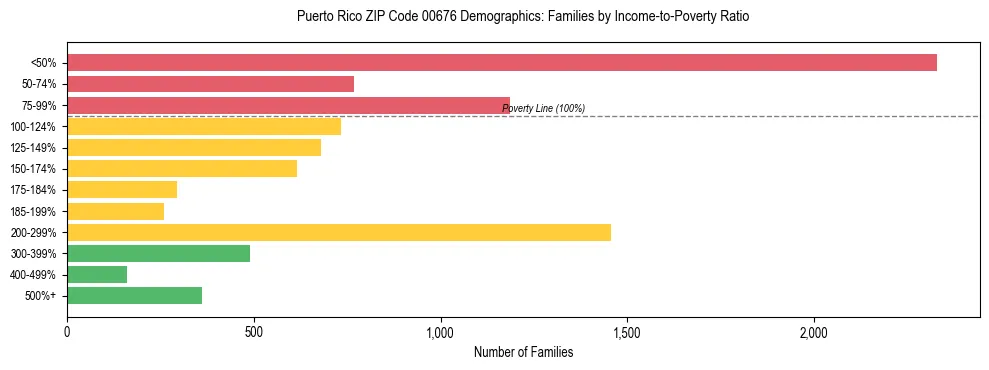 Bar chart showing family distribution by income-to-poverty ratio in Puerto Rico ZIP Code 00676, based on 2023 ACS data.