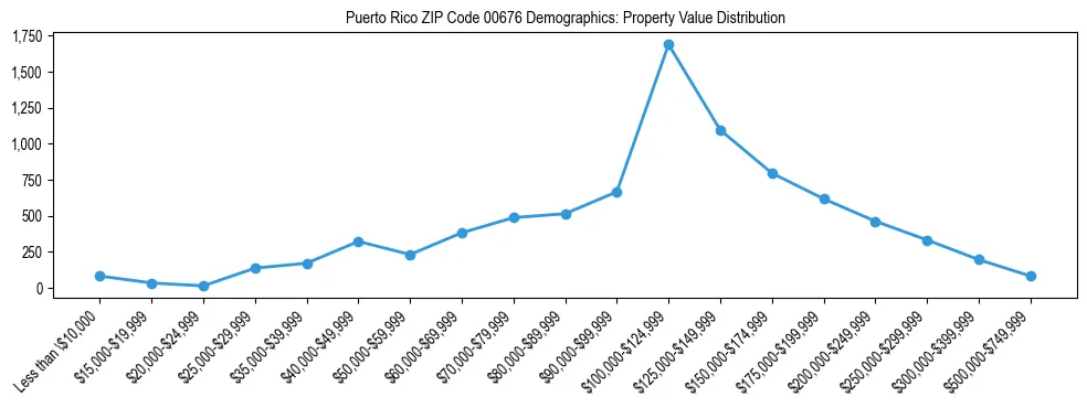 Line chart showing property value distribution for owner-occupied homes in Puerto Rico ZIP Code 00676 based on 2023 ACS data.