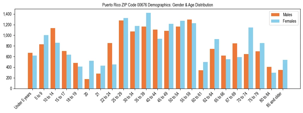 Population pyramid for Puerto Rico ZIP Code 00676 showing male vs female age distribution based on 2023 ACS data.