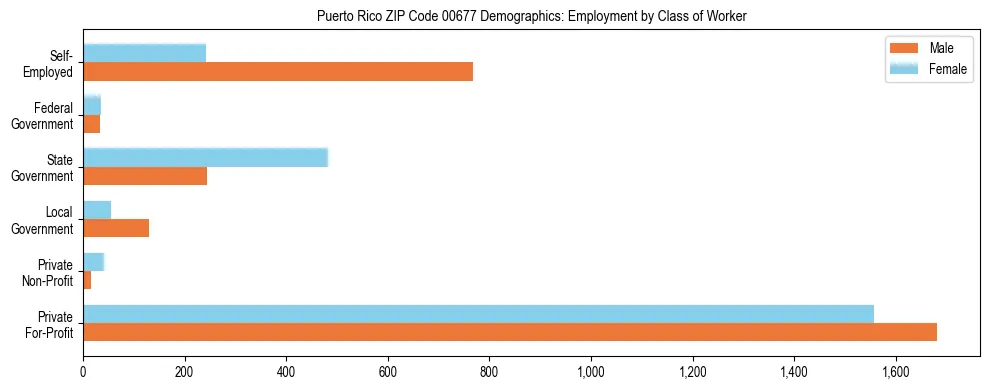 Bar chart showing employment distribution by class of worker (Private, Government, Self-Employed) in Puerto Rico ZIP Code 00677 based on 2023 ACS data.
