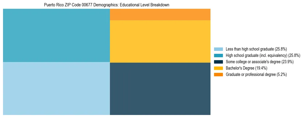 Treemap chart illustrating educational attainment levels for adults 25+ in Puerto Rico ZIP Code 00677 based on 2023 ACS data.