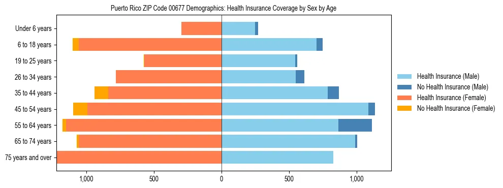 Pyramid chart showing health insurance coverage distribution by age and sex in Puerto Rico ZIP Code 00677 based on 2023 ACS data.