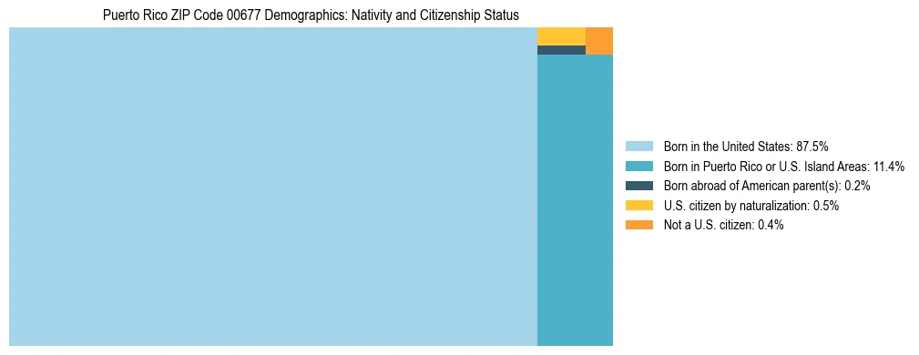 Treemap showing population distribution by nativity and citizenship status in Puerto Rico ZIP Code 00677 based on 2023 ACS data.