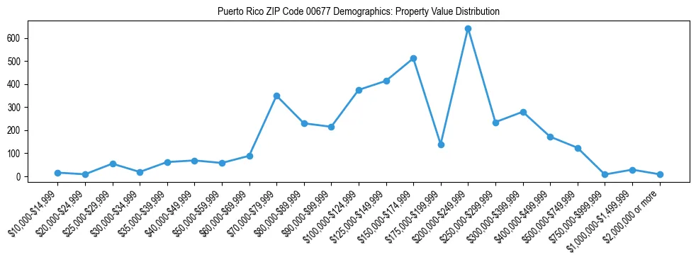 Line chart showing property value distribution for owner-occupied homes in Puerto Rico ZIP Code 00677 based on 2023 ACS data.