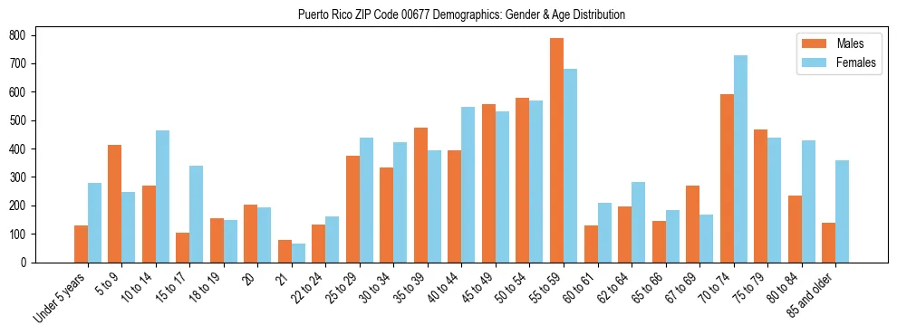 Population pyramid for Puerto Rico ZIP Code 00677 showing male vs female age distribution based on 2023 ACS data.