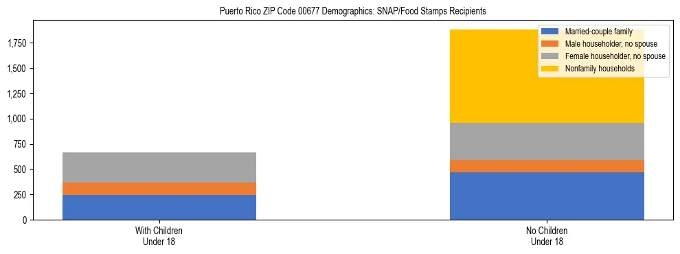 Stacked bar chart showing SNAP recipient household composition by presence of children in Puerto Rico ZIP Code 00677, based on 2023 ACS data.