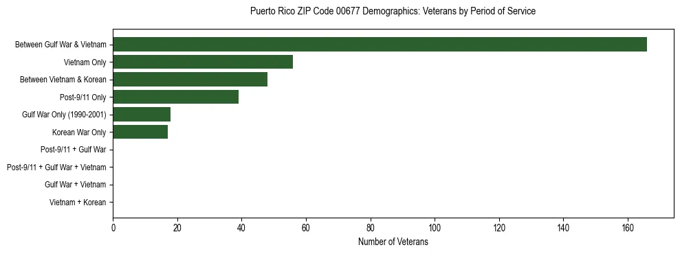 Bar chart showing the distribution of veterans by period of military service in Puerto Rico ZIP Code 00677 based on 2023 ACS data.