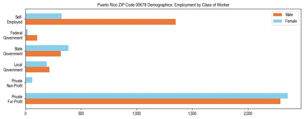 Bar chart showing employment distribution by class of worker (Private, Government, Self-Employed) in Puerto Rico ZIP Code 00678 based on 2023 ACS data.