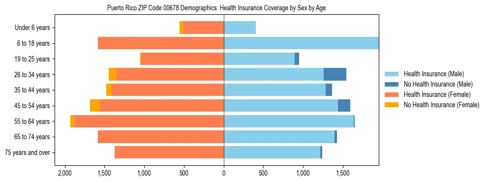 Pyramid chart showing health insurance coverage distribution by age and sex in Puerto Rico ZIP Code 00678 based on 2023 ACS data.
