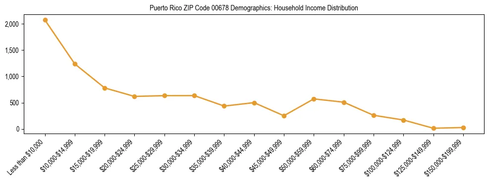 Bar chart showing household income distribution brackets for Puerto Rico ZIP Code 00678 based on 2023 ACS data.