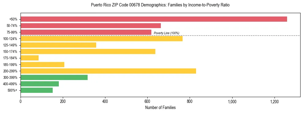Bar chart showing family distribution by income-to-poverty ratio in Puerto Rico ZIP Code 00678, based on 2023 ACS data.