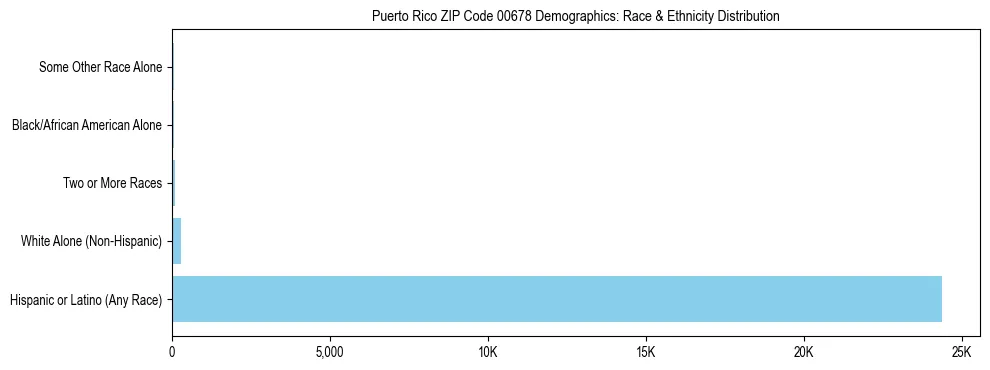 Pie chart showing the racial and ethnic composition of Puerto Rico ZIP Code 00678 based on 2023 ACS data.