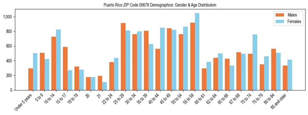 Population pyramid for Puerto Rico ZIP Code 00678 showing male vs female age distribution based on 2023 ACS data.