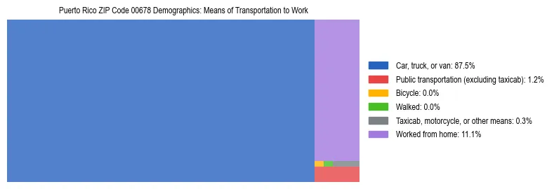 Treemap chart illustrating how workers in Puerto Rico ZIP Code 00678 commute to work based on 2023 ACS data.