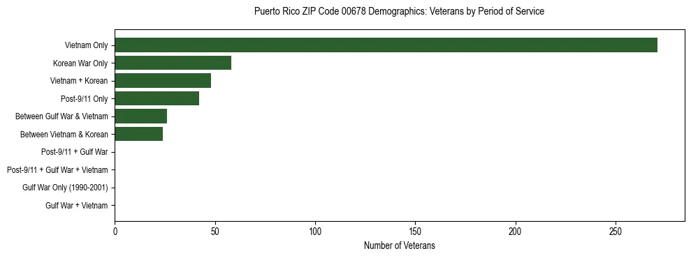 Bar chart showing the distribution of veterans by period of military service in Puerto Rico ZIP Code 00678 based on 2023 ACS data.