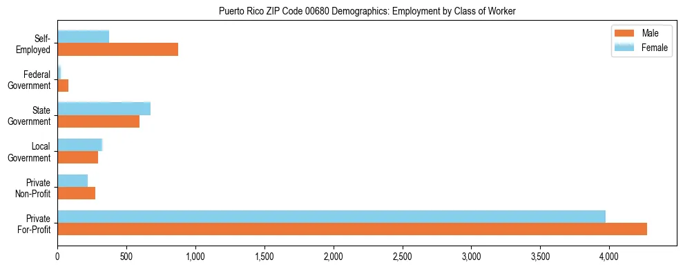 Bar chart showing employment distribution by class of worker (Private, Government, Self-Employed) in Puerto Rico ZIP Code 00680 based on 2023 ACS data.