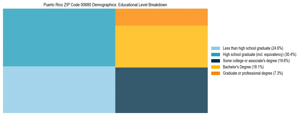 Treemap chart illustrating educational attainment levels for adults 25+ in Puerto Rico ZIP Code 00680 based on 2023 ACS data.