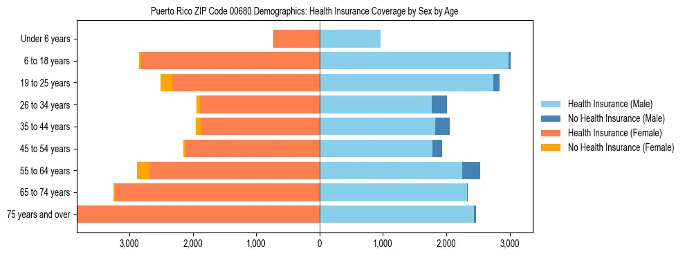 Pyramid chart showing health insurance coverage distribution by age and sex in Puerto Rico ZIP Code 00680 based on 2023 ACS data.