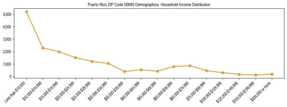 Bar chart showing household income distribution brackets for Puerto Rico ZIP Code 00680 based on 2023 ACS data.