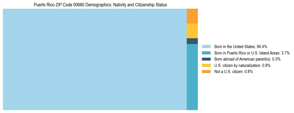 Treemap showing population distribution by nativity and citizenship status in Puerto Rico ZIP Code 00680 based on 2023 ACS data.