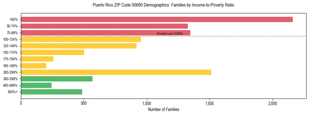 Bar chart showing family distribution by income-to-poverty ratio in Puerto Rico ZIP Code 00680, based on 2023 ACS data.