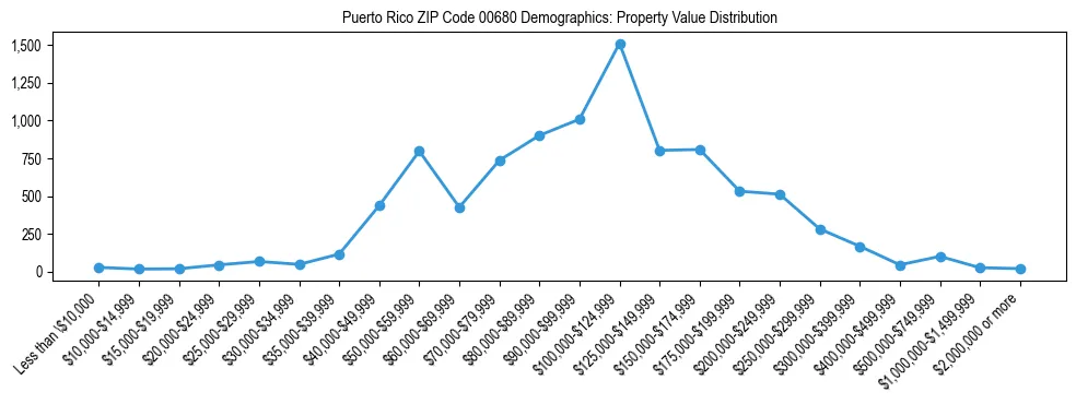 Line chart showing property value distribution for owner-occupied homes in Puerto Rico ZIP Code 00680 based on 2023 ACS data.