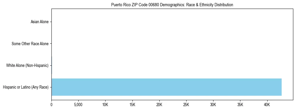 Pie chart showing the racial and ethnic composition of Puerto Rico ZIP Code 00680 based on 2023 ACS data.