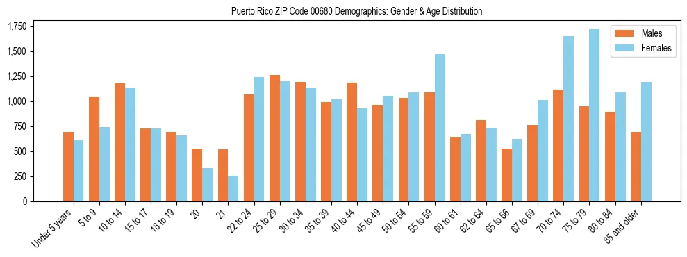 Population pyramid for Puerto Rico ZIP Code 00680 showing male vs female age distribution based on 2023 ACS data.