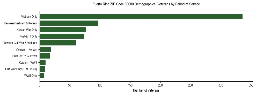 Bar chart showing the distribution of veterans by period of military service in Puerto Rico ZIP Code 00680 based on 2023 ACS data.