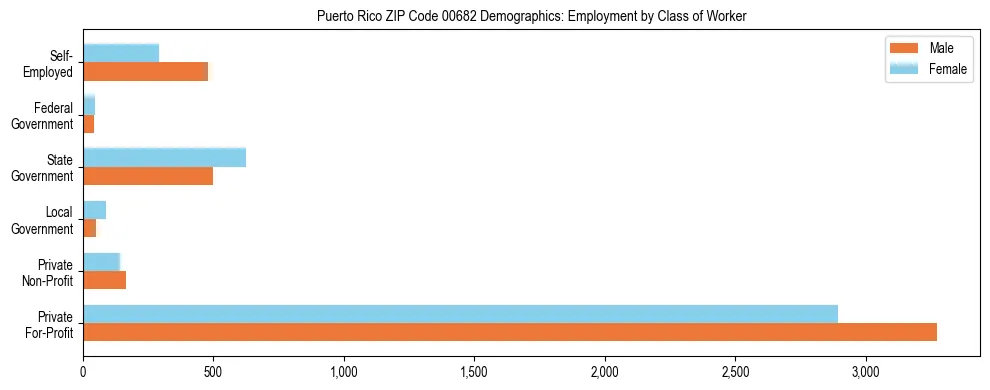 Bar chart showing employment distribution by class of worker (Private, Government, Self-Employed) in Puerto Rico ZIP Code 00682 based on 2023 ACS data.