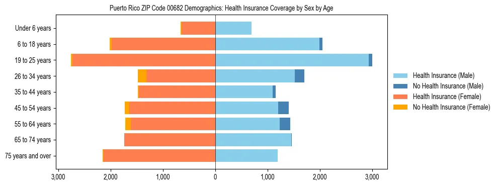 Pyramid chart showing health insurance coverage distribution by age and sex in Puerto Rico ZIP Code 00682 based on 2023 ACS data.