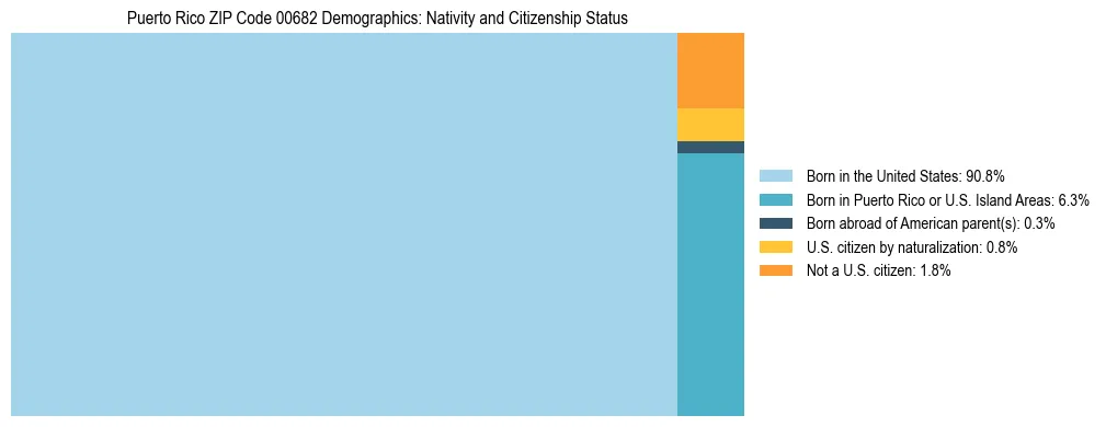 Treemap showing population distribution by nativity and citizenship status in Puerto Rico ZIP Code 00682 based on 2023 ACS data.