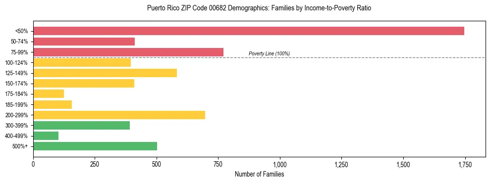 Bar chart showing family distribution by income-to-poverty ratio in Puerto Rico ZIP Code 00682, based on 2023 ACS data.