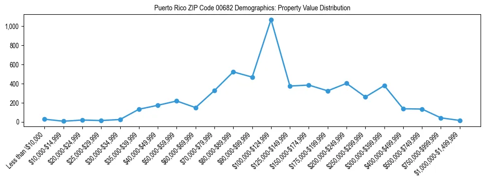 Line chart showing property value distribution for owner-occupied homes in Puerto Rico ZIP Code 00682 based on 2023 ACS data.